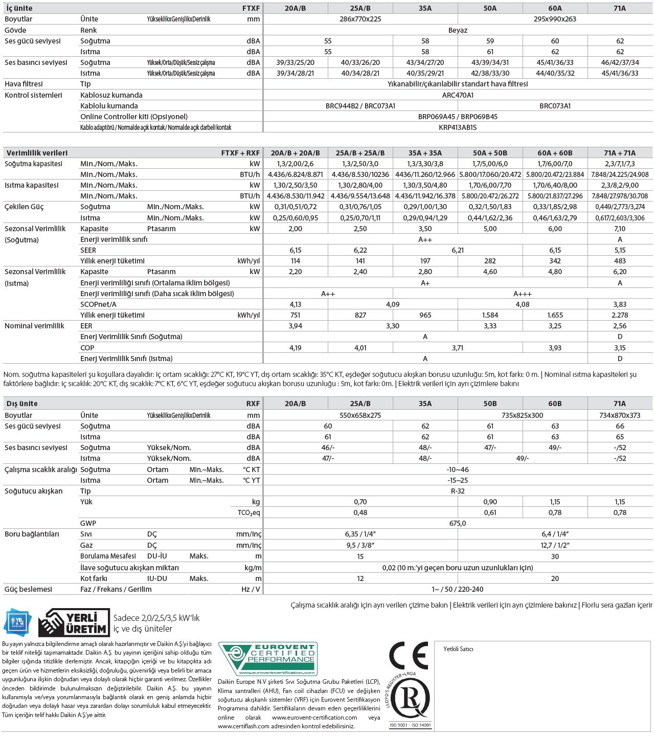 Daikin Sensira 18000 BTU/h A++ | FTXF50D Inverter Klima R32 Teknik Veriler